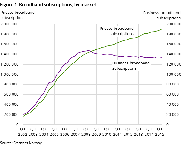 Figure 1. Broadband subscriptions, by market