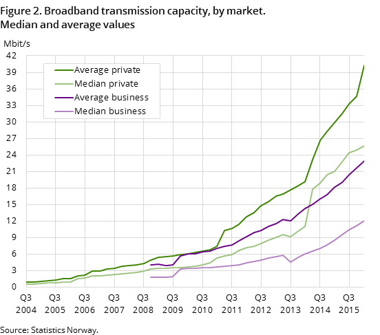 "Figure 2. Broadband transmission capacity, by market. Median and average values