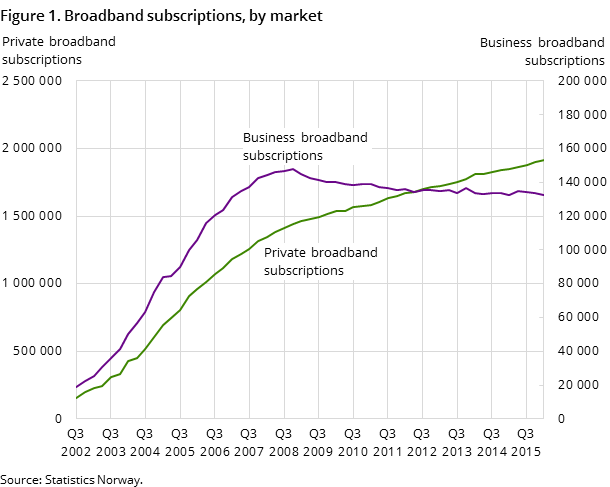 Figure 1. Broadband subscriptions, by market