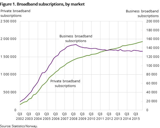 Figure 1. Broadband subscriptions, by market