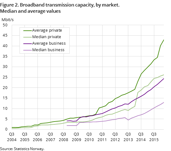 Figure 2. Broadband transmission capacity, by market. Median and average values