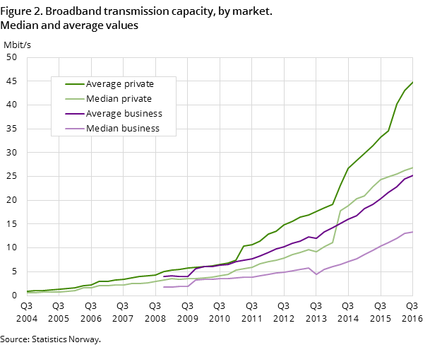 Figure 2. Broadband transmission capacity, by market. Median and average values