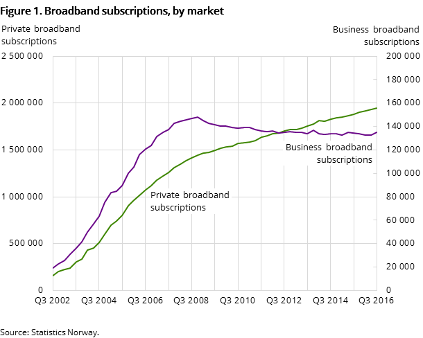 Figure 1. Broadband subscriptions, by market