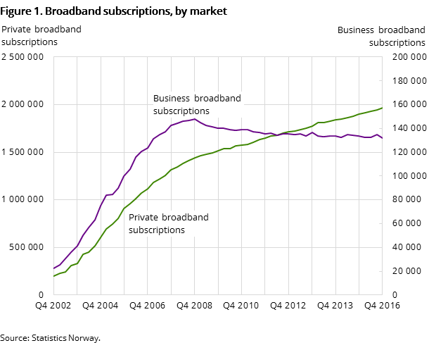 Figure 1. Broadband subscriptions, by market