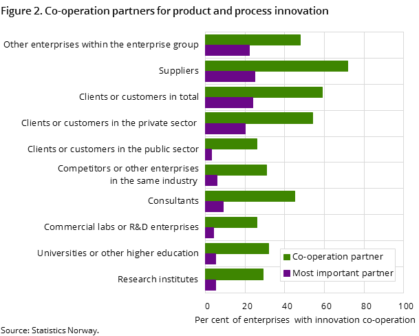 Figure 2. Co-operation partners for product and process innovation