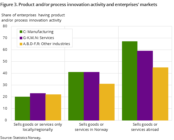 Figure 3. Product and/or process innovation activity and enterprises' markets