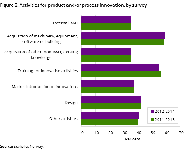 Figure 2. Activities for product and/or process innovation, by survey Figure 2. Activities for product and/or process innovation, by survey