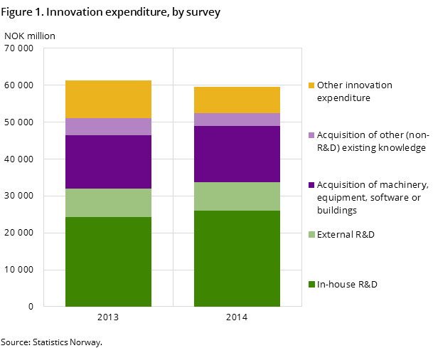Figure 1. Innovation expenditure, by survey