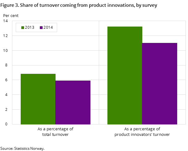 Figure 3. Share of turnover coming from product innovations, by survey