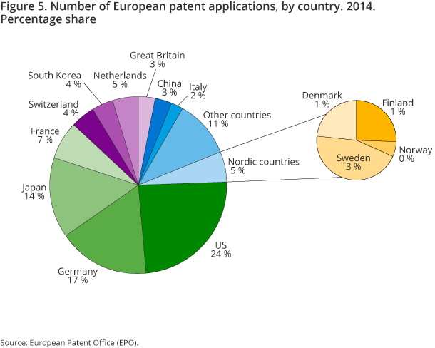 Figure 5. Number of European patent applications, by country. 2014. Percentage share