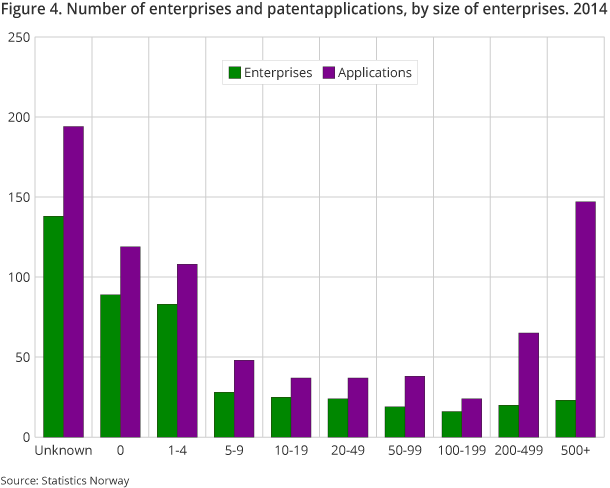 Figure 4. Number of enterprises and patentapplications, by size of enterprises. 2014