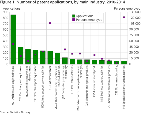 Figure 1. Number of patent applications, by main industry. 2010-2014