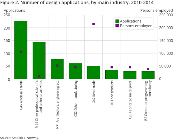 Figure 2. Number of design applications, by main industry. 2010-2014