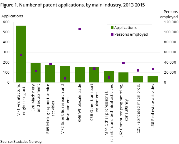 Figure 1. Number of patent applications, by main industry. 2013-2015 Figure 1. Number of patent applications, by main industry. 2013-2015