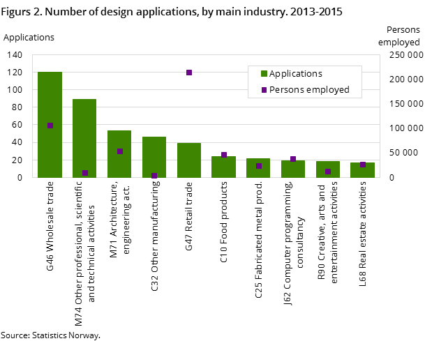 Figurs 2. Number of design applications, by main industry. 2013-2015