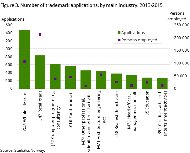 Figure 3. Number of trademark applications, by main industry. 2013-2015