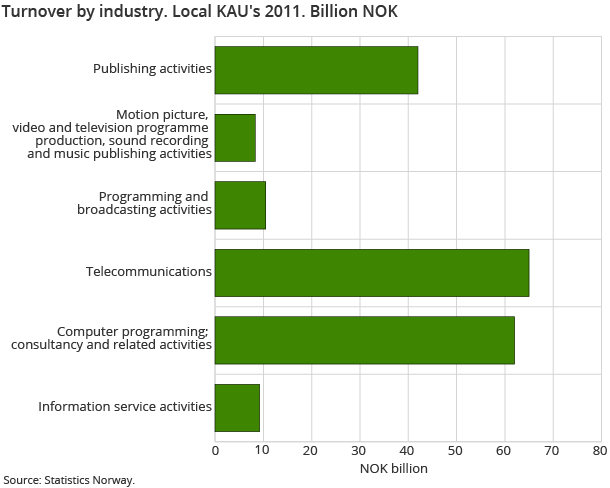Turnover by industry. Local KAU's 2011. Billion NOK Turnover by industry. Local KAU's 2011. Billion NOK