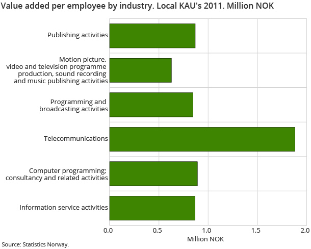 Value added per employee by industry. Local KAU's 2011. Million NOK Value added per employee by industry. Local KAU's 2011. Million NOK