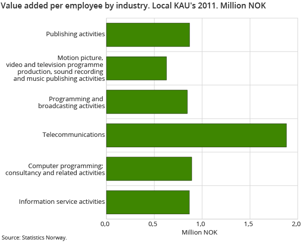 Value added per employee by industry. Local KAU's 2011. Million NOK