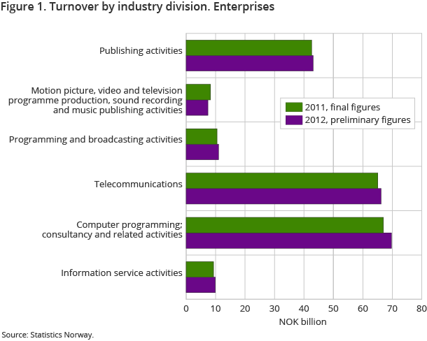 Figure 1. Turnover by industry division. Enterprises. Final figures 2011 and preliminary figures 2012