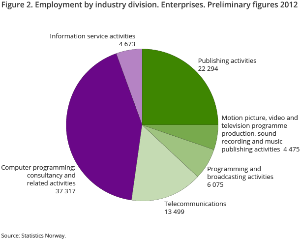 Figure 2. Employment by industry division. Enterprises. Preliminary figures 2012