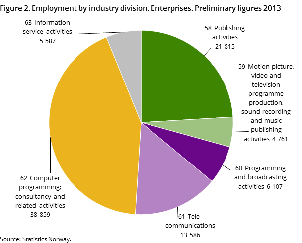 Figure 2. Employment by industry division. Enterprises. Preliminary figures 2013