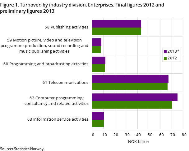 Figure 1. Turnover, by industry division. Enterprises. Final figures 2012 and preliminary figures 2013