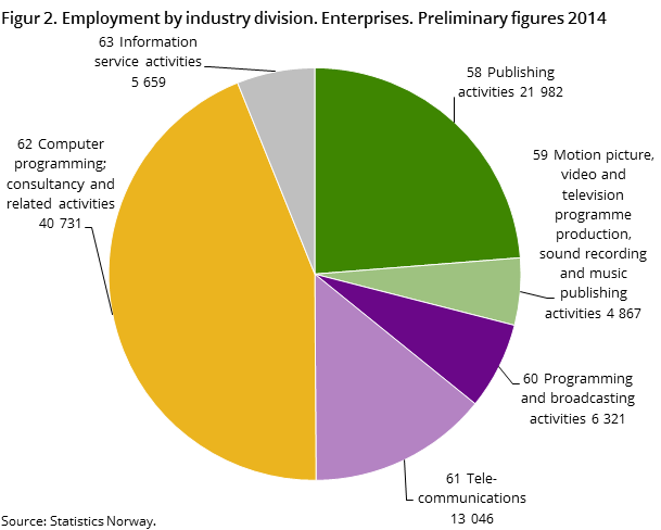 Figur 2. Employment by industry division. Enterprises. Preliminary figures 2014