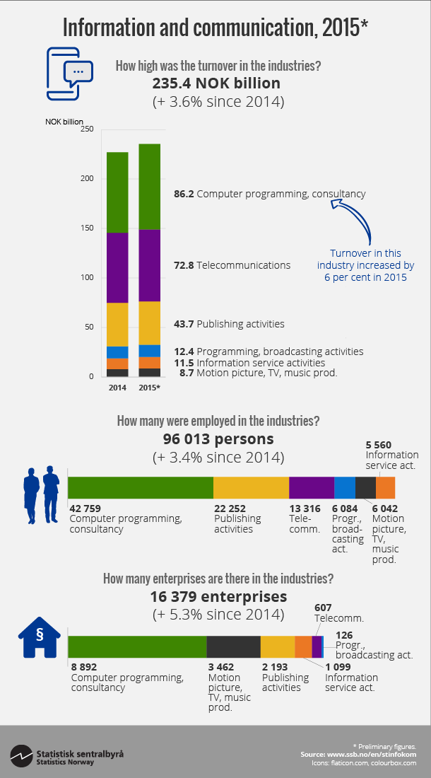 Figure Information and communication, 2015* Click on image for larger version. Figure Information and communication, 2015* Click on image for larger version.