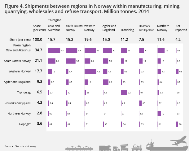 Figure 4. Shipments between regions in Norway within manufacturing, mining, quarrying, wholesales and refuse transport. Million tonnes. 2014 Figure 4. Shipments between regions in Norway within manufacturing, mining, quarrying, wholesales and refuse transport. Million tonnes. 2014