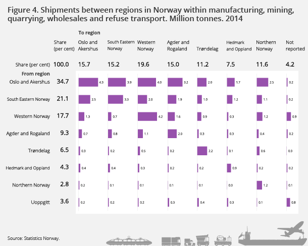 Figure 4. Shipments between regions in Norway within manufacturing, mining, quarrying, wholesales and refuse transport. Million tonnes. 2014