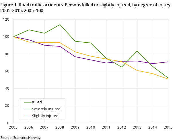 Figure 1. Road traffic accidents. Persons killed or slightly injured, by degree of injury. 2005-2015. 2005=100 Figure 1. Road traffic accidents. Persons killed or slightly injured, by degree of injury. 2005-2015. 2005=100