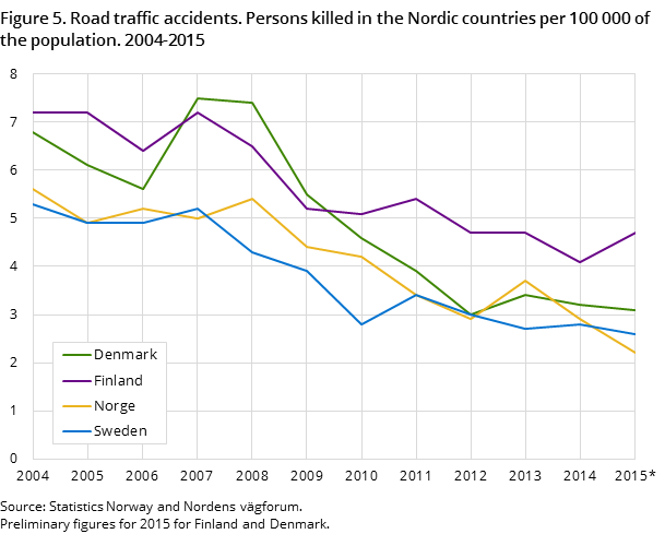 Figure 5. Road traffic accidents. Persons killed in the Nordic countries per 100 000 of the population. 2004-2015 Figure 5. Road traffic accidents. Persons killed in the Nordic countries per 100 000 of the population. 2004-2015