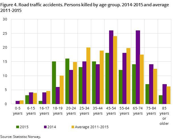 Figure 4. Road traffic accidents. Persons killed by age-group. 2014-2015 and average 2011-2015 Figure 4. Road traffic accidents. Persons killed by age-group. 2014-2015 and average 2011-2015