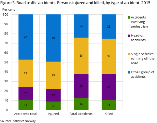 Figure 3. Road traffic accidents. Persons injured and killed, by type of accident. 2015 Figure 3. Road traffic accidents. Persons injured and killed, by type of accident. 2015
