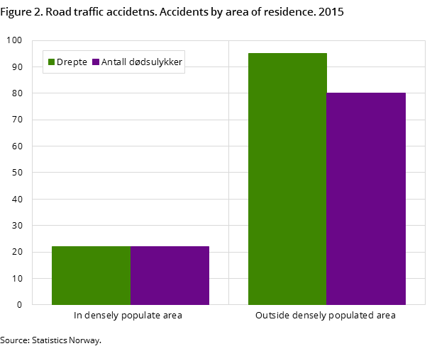Figure 2. Road traffic accidetns. Accidents by area of residence. 2015 Figure 2. Road traffic accidetns. Accidents by area of residence. 2015