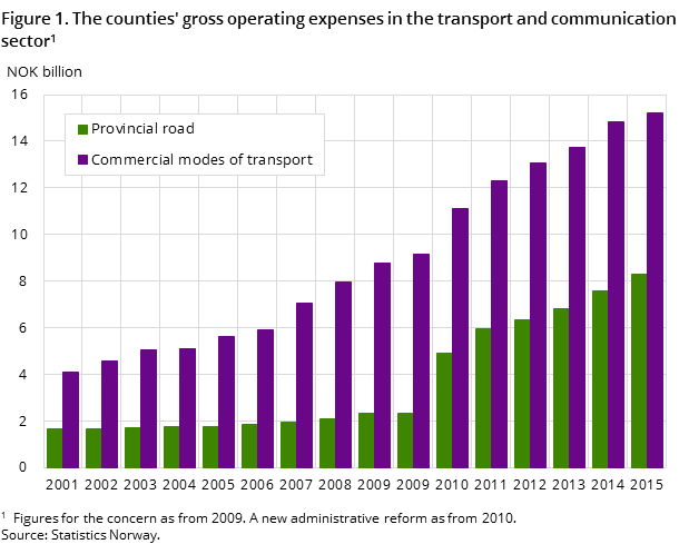 Figure 1. The counties' gross operating expenses in the transport and communication sector