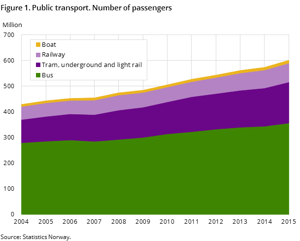 Figure 1. Public transport. Number of passengers Figure 1. Public transport. Number of passengers
