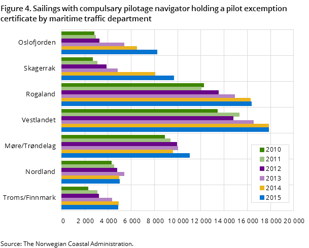 Figure 4. Sailings with compulsary pilotage navigator holding a pilot excemption certificate by maritime traffic department Figure 4. Sailings with compulsary pilotage navigator holding a pilot excemption certificate by maritime traffic department
