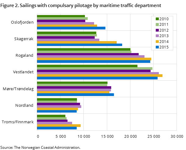 Figure 2. Sailings with compulsary pilotage by maritime traffic department