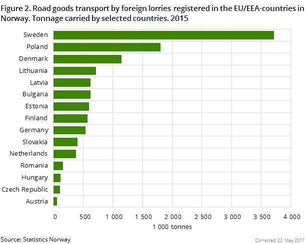 Figure 2. Road goods transport by foreign lorries registered in the EU/EEA-countries in Norway. Tonnage carried by selected countries