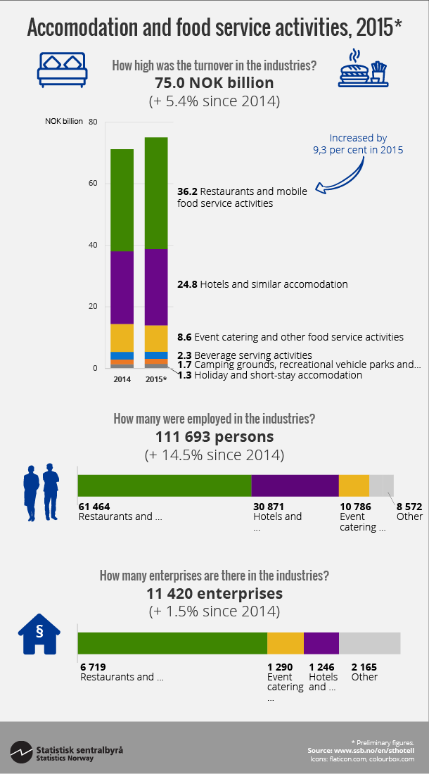 Figure Accomodation and food service activities, 2015*. Click on image for larger version. Figure Accomodation and food service activities, 2015*. Click on image for larger version.