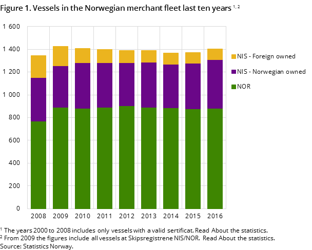 "Figure 1. Vessels in the Norwegian merchant fleet last ten years "Figure 1. Vessels in the Norwegian merchant fleet last ten years