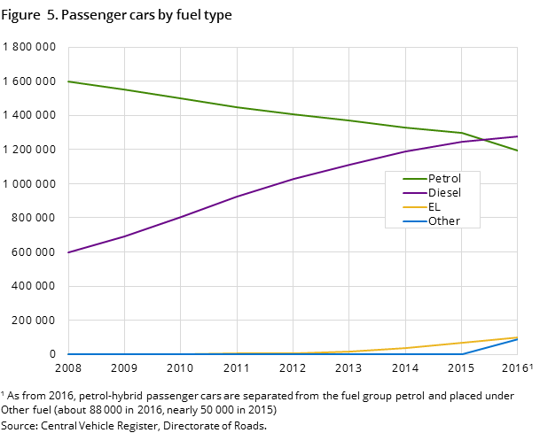 Figure 5. Passenger cars by fuel type Figure 5. Passenger cars by fuel type