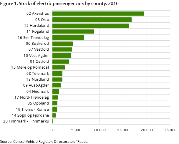 Figure 1. Stock of electric passenger cars by county. 2016 Figure 1. Stock of electric passenger cars by county. 2016