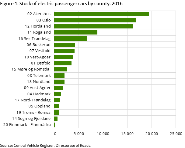 Figure 1. Stock of electric passenger cars by county. 2016