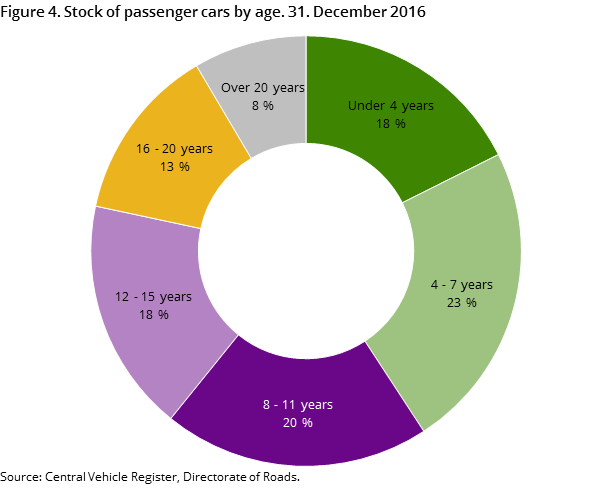 Figure 4. Stock of passenger cars by age. 31. December 2016 Figure 4. Stock of passenger cars by age. 31. December 2016