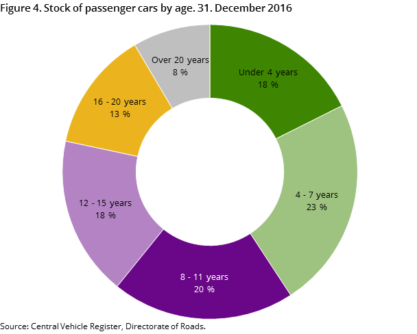 Figure 4. Stock of passenger cars by age. 31. December 2016