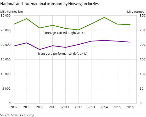 Figure 1. National and international transport by Norwegian lorries Figure 1. National and international transport by Norwegian lorries