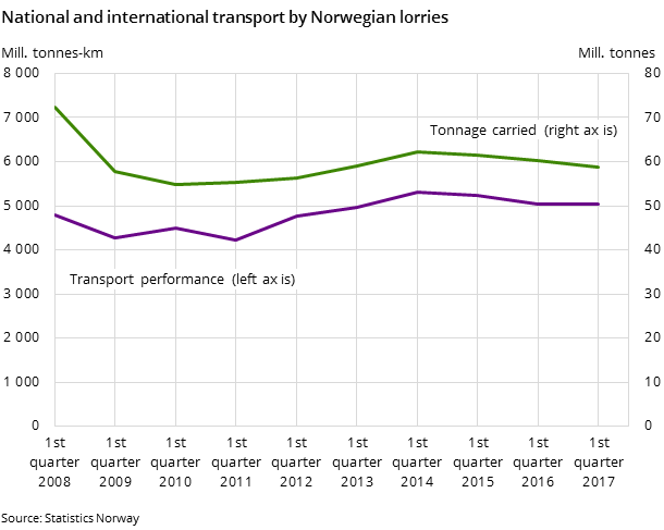 Figure 1. National and international transport by Norwegian lorries